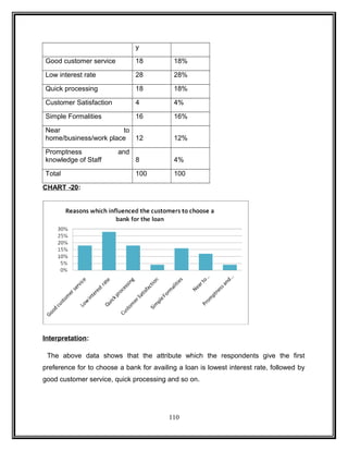 y 
Good customer service 18 18% 
Low interest rate 28 28% 
Quick processing 18 18% 
Customer Satisfaction 4 4% 
Simple Formalities 16 16% 
Near to 
home/business/work place 12 12% 
Promptness and 
knowledge of Staff 8 4% 
Total 100 100 
CHART -20: 
Interpretation: 
The above data shows that the attribute which the respondents give the first 
preference for to choose a bank for availing a loan is lowest interest rate, followed by 
good customer service, quick processing and so on. 
110 
 