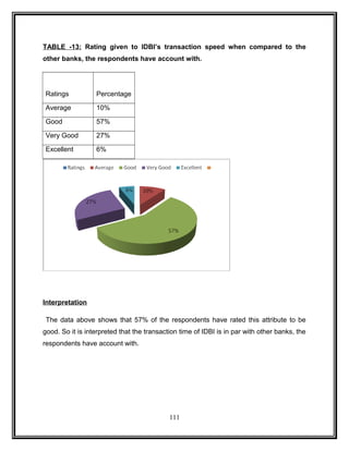 TABLE -13: Rating given to IDBI’s transaction speed when compared to the 
other banks, the respondents have account with. 
Ratings Percentage 
Average 10% 
Good 57% 
Very Good 27% 
Excellent 6% 
Interpretation 
The data above shows that 57% of the respondents have rated this attribute to be 
good. So it is interpreted that the transaction time of IDBI is in par with other banks, the 
respondents have account with. 
111 
 