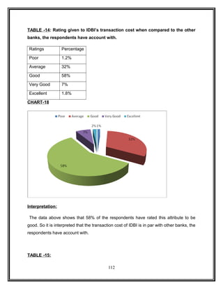 TABLE -14: Rating given to IDBI’s transaction cost when compared to the other 
banks, the respondents have account with. 
Ratings Percentage 
Poor 1.2% 
Average 32% 
Good 58% 
Very Good 7% 
Excellent 1.8% 
CHART-18 
Interpretation: 
The data above shows that 58% of the respondents have rated this attribute to be 
good. So it is interpreted that the transaction cost of IDBI is in par with other banks, the 
respondents have account with. 
TABLE -15: 
112 
 