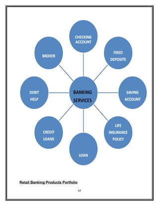 Retail Banking Products Portfolio 
68 
 