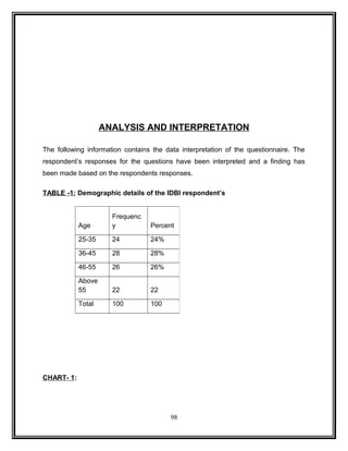 ANALYSIS AND INTERPRETATION 
The following information contains the data interpretation of the questionnaire. The 
respondent’s responses for the questions have been interpreted and a finding has 
been made based on the respondents responses. 
TABLE -1: Demographic details of the IDBI respondent’s 
CHART- 1: 
98 
Age 
Frequenc 
y Percent 
25-35 24 24% 
36-45 28 28% 
46-55 26 26% 
Above 
55 22 22 
Total 100 100 
 