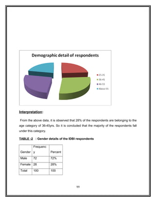 Interpretation: 
From the above data, it is observed that 28% of the respondents are belonging to the 
age category of 36-45yrs. So it is concluded that the majority of the respondents fall 
under this category. 
TABLE -2 : Gender details of the IDBI respondents 
Gender 
Frequenc 
y Percent 
Male 72 72% 
Female 28 28% 
Total 100 100 
99 
 