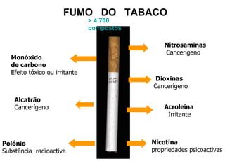 FUMO  DO   TABACO > 4.700 compostos Alcatrão Cancerígeno Polónio Substância  radioactiva Monóxido  de carbono Efeito tóxico ou irritante Nitrosaminas Cancerígeno Dioxinas Cancerígeno Acroleína Irritante Nicotina propriedades psicoactivas 