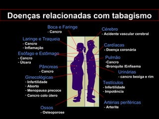 Cardíacas - Doença coronária Urinárias -  cancro bexiga e rim Esófago e Estômago -   Cancro Úlcera Pâncreas -  Cancro Pulmão Cancro Bronquite /Enfisema Cérebro -  Acidente vascular cerebral Laringe e Traqueia -  Cancro Inflamação Artérias periféricas -  Arterite Boca e Faringe -  Cancro Testículos -  Infertilidade Impotência Ginecológicas Infertilidade Aborto  Menopausa precoce Cancro colo útero   Ossos -  Osteoporose Doenças relacionadas com tabagismo 