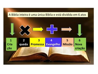 A Bíblia inteira é uma única Bíblia e está dividida em 6 atos
1
Cria
ção
2
queda
3
Promessa
4
Evangelho
5
Missão
6
Nova
criação
 