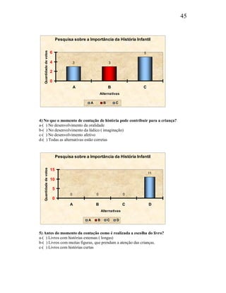 45


                                 Pesquisa sobre a Importância da História Infantil
   Quantidade de votos
                         6                                                    5

                         4                  3                    3

                         2

                         0
                                            A                    B            C
                                                           Alternativas

                                                   A         B       C




4) No que o momento de contação de história pode contribuir para a criança?
a-( ) No desenvolvimento da oralidade
b-( ) No desenvolvimento da lúdico ( imaginação)
c-( ) No desenvolvimento afetivo
d-( ) Todas as alternativas estão corretas



                                 Pesquisa sobre a Importância da História Infantil
   Quantidade de votos




                         15
                                                                                  11
                         10

                             5
                                        0              0                  0
                             0
                                        A              B                  C       D
                                                           Alternativas

                                                  A    B         C   D


5) Antes do momento da contação como é realizada a escolha do livro?
a-( ) Livros com histórias extensas ( longas)
b-( ) Livros com muitas figuras, que prendam a atenção das crianças.
c-( ) Livros com histórias curtas
 