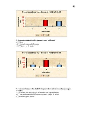 46

                   Pesquisa sobre a Importância da História Infantil


                   15
   Quantidade de                                10
       votos       10                                            8

                    5
                              0
                    0
                              A                 B                C
                                           Alternativas

                                      A     B        C


6) No momento das histórias, quais recursos utilizados?
a-( ) Livro
b-( ) Fantoches, caixa de histórias
c-( ) Vídeos e cd de áudio



                   Pesquisa sobre a Importância da História Infantil


                   11,5
   Quantidade de




                                                11
                    11
       votos




                   10,5        10                                10
                    10
                    9,5
                                  A              B               C
                                            Alternativas

                                      A     B        C




7) No momento da escolha da história quais são os critérios estabelecidos pelo
educador.
a-( ) Somente pela preocupação de cumprir com o planejamento
b-( ) Para trabalhar aspectos vinculados com a Missão da escola
c-( ) Contar só para distrair
 