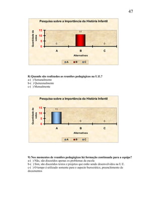 47

                   Pesquisa sobre a Importância da História Infantil


                   15
   Quantidade de                                11
       votos       10
                    5
                              0                                  0
                    0
                              A                 B                C
                                           Alternativas

                                      A     B        C




8) Quando são realizadas as reuniões pedagógicas na U.E.?
a-( ) Semanalmente
b-( ) Quinzenalmente
c-( ) Mensalmente



                   Pesquisa sobre a Importância da História Infantil


                   15
   Quantidade de




                              11
                   10
       votos




                    5
                                                0                0
                    0
                              A                 B                C
                                           Alternativas

                                      A     B        C




9) Nos momentos de reuniões pedagógicas há formação continuada para a equipe?
a-( ) Não, são discutidos apenas os problemas da escola
b-( ) Sim, são discutidos textos e projetos que estão sendo desenvolvidos na U.E.
c-( ) O tempo é utilizado somente para o aspecto burocrático, preenchimento de
documentos
 