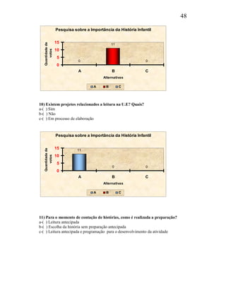 48

                   Pesquisa sobre a Importância da História Infantil


                   15
   Quantidade de                                11
       votos       10
                    5
                              0                                  0
                    0
                              A                 B                C
                                           Alternativas

                                      A     B        C




10) Existem projetos relacionados a leitura na U.E? Quais?
a-( ) Sim
b-( ) Não
c-( ) Em processo de elaboração



                   Pesquisa sobre a Importância da História Infantil


                   15
   Quantidade de




                              11
                   10
       votos




                    5
                                                0                0
                    0
                              A                 B                C
                                           Alternativas

                                      A     B        C




11) Para o momento de contação de histórias, como é realizada a preparação?
a-( ) Leitura antecipada
b-( ) Escolha da história sem preparação antecipada
c-( ) Leitura antecipada e programação para o desenvolvimento da atividade
 
