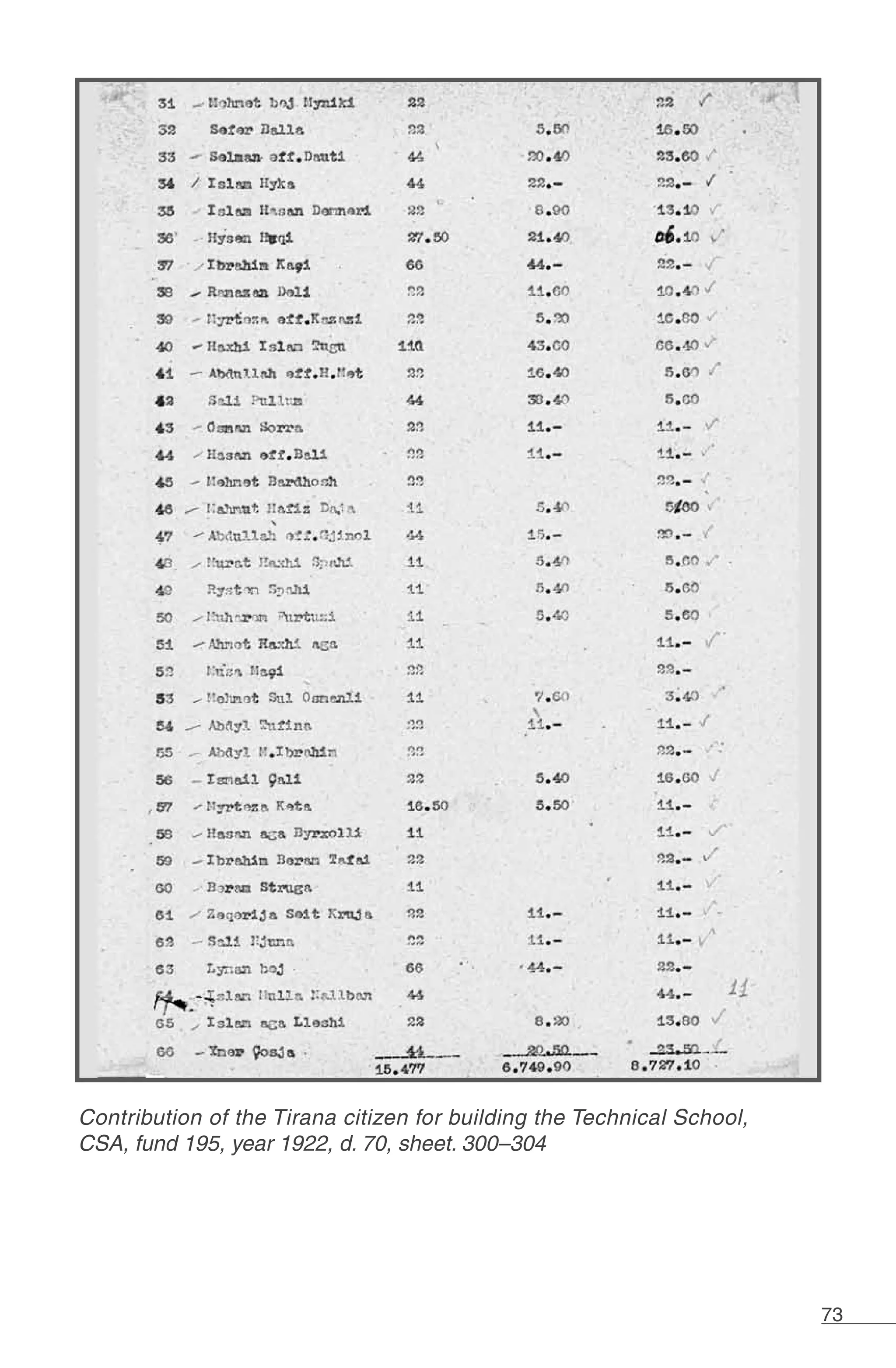 73
Contribution of the Tirana citizen for building the Technical School,
CSA, fund 195, year 1922, d. 70, sheet. 300–304
 