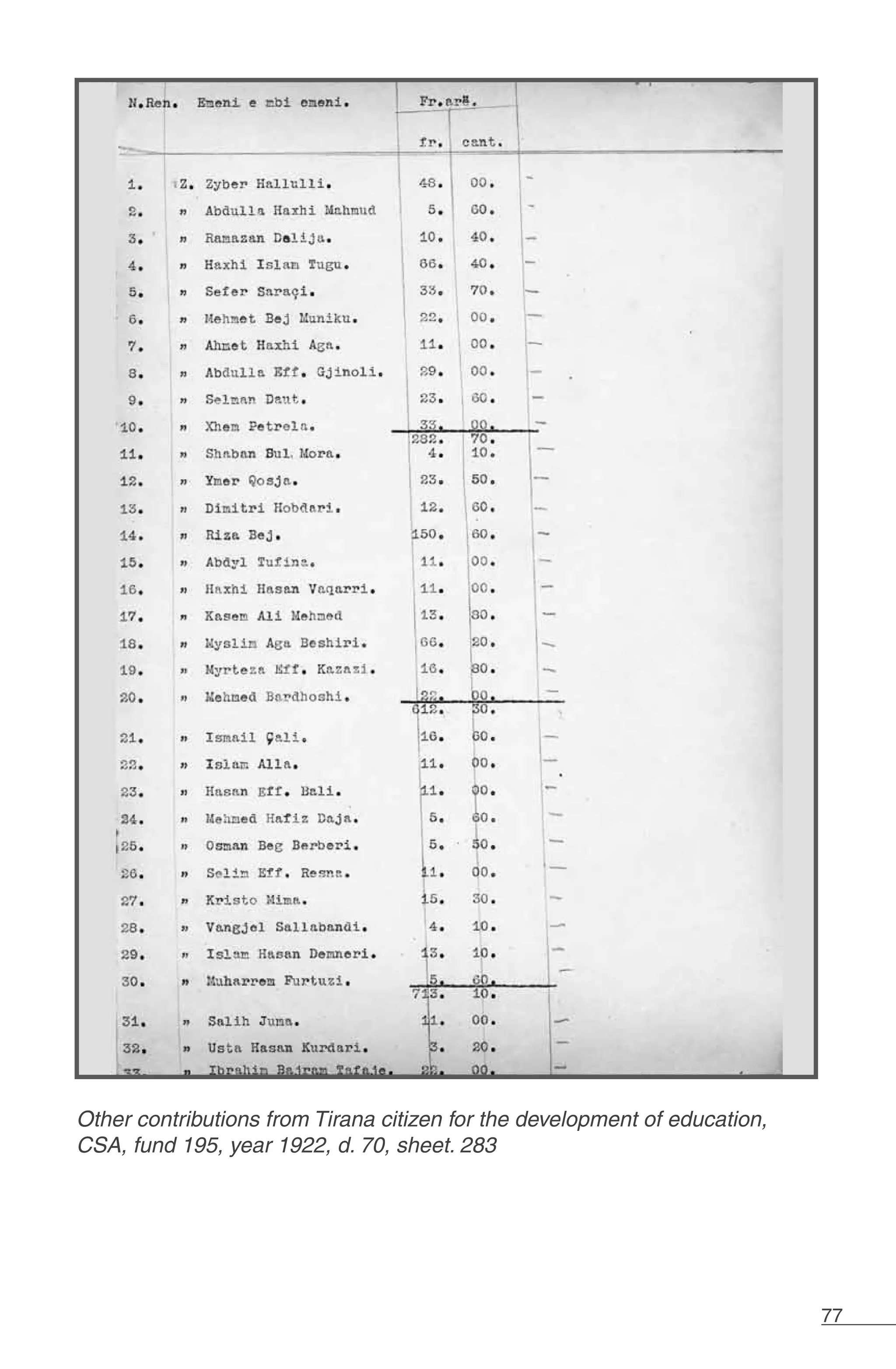 77
Other contributions from Tirana citizen for the development of education,
CSA, fund 195, year 1922, d. 70, sheet. 283
 