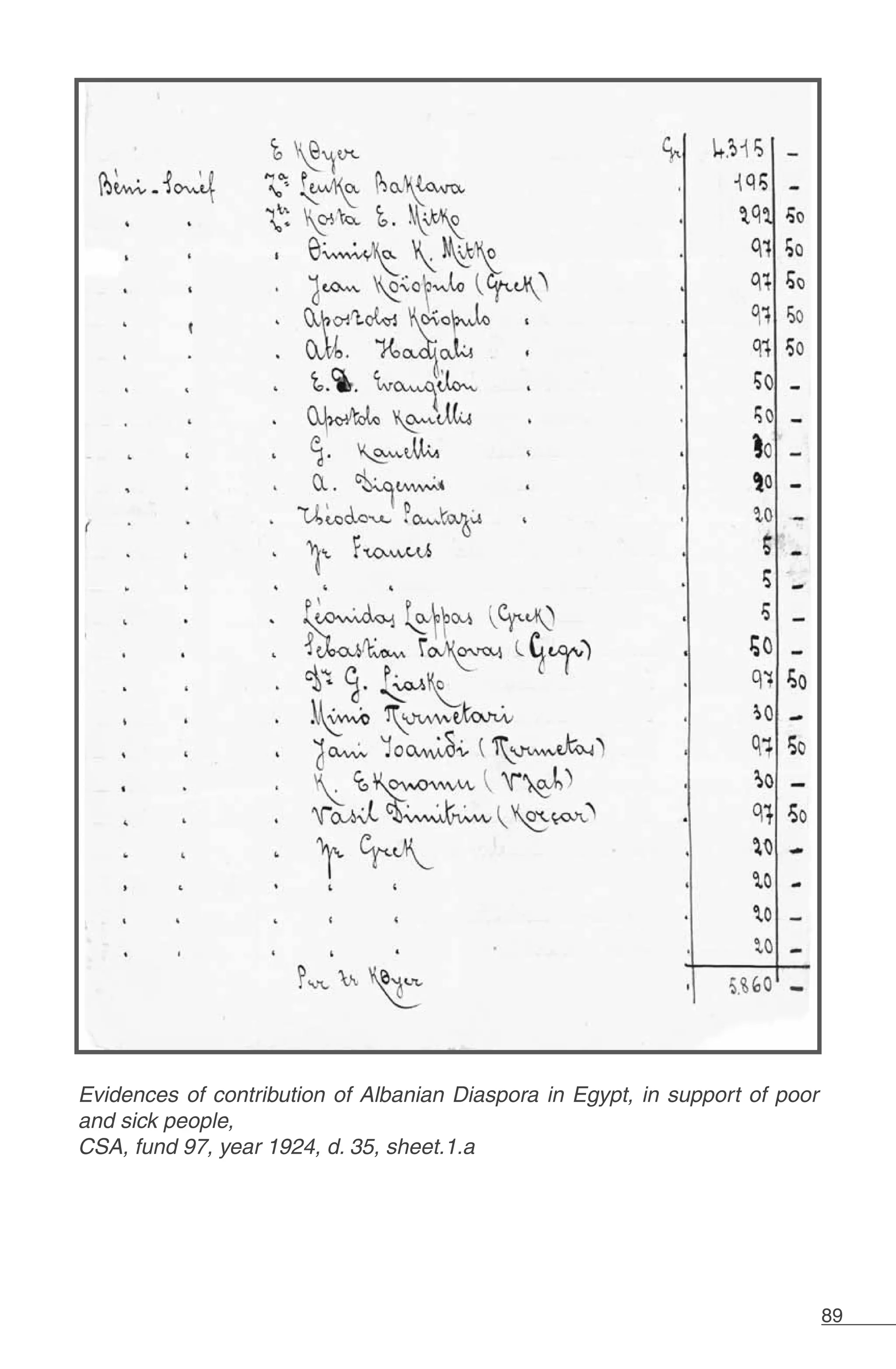 89
Evidences of contribution of Albanian Diaspora in Egypt, in support of poor
and sick people,
CSA, fund 97, year 1924, d. 35, sheet.1.a
 