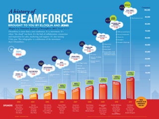 A History of Dreamforce