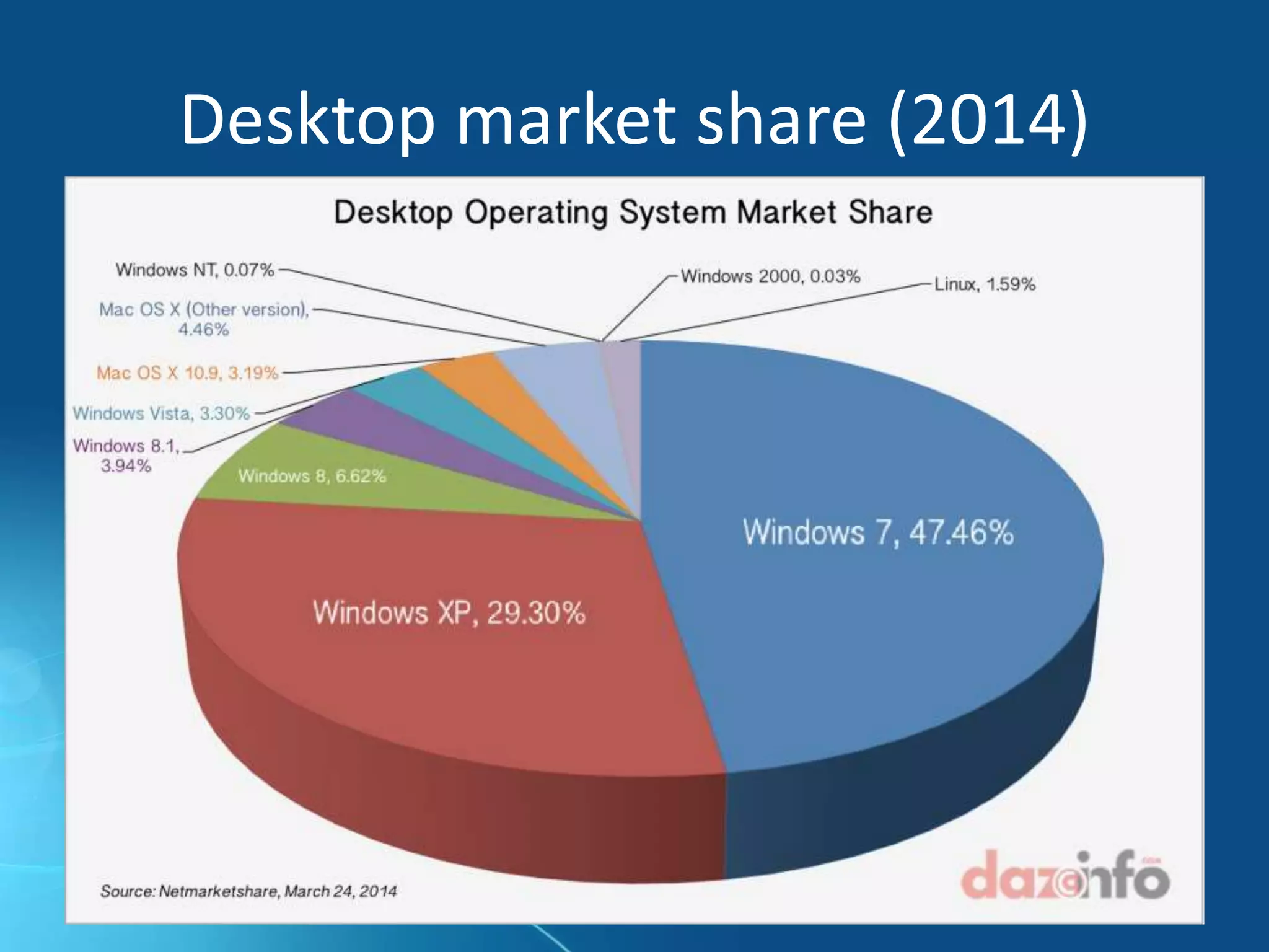 Desktop market share (2014)
 