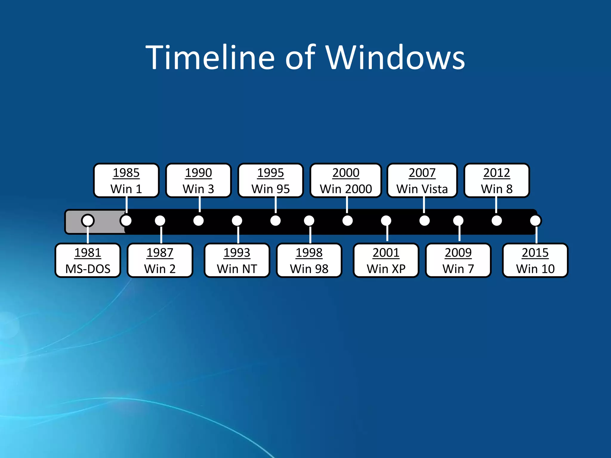Timeline of Windows
1981
MS-DOS
1987
Win 2
1993
Win NT
1998
Win 98
2001
Win XP
2009
Win 7
2015
Win 10
1985
Win 1
1990
Win 3
1995
Win 95
2000
Win 2000
2007
Win Vista
2012
Win 8
2000
Win ME
 