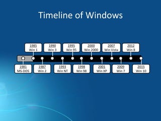 A brief history of Microsoft Windows: timeline, versions