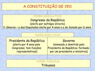 A CONSTITUIÇÃO DE 1911

                        PODER LEGISLATIVO
                     Congresso da República
                     (eleito por sufrágio directo)
2 câmaras – a dos Deputados eleita por 4 anos e a do Senado por 6 anos

                         PODER EXECUTIVO

    Presidente da República                     Governo
       (eleito por 4 anos pelo           (nomeado e demitido pelo
      Congresso; tem funções         Presidente da República; formado
          representativas)             por um presidente e ministros)


                          PODER JUDICIAL
                                 Tribunais
 