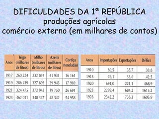 DIFICULDADES DA 1ª REPÚBLICA
          produções agrícolas
comércio externo (em milhares de contos)
 