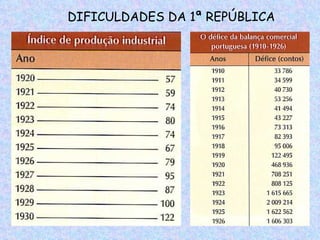 DIFICULDADES DA 1ª REPÚBLICA
 