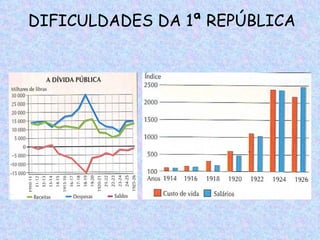 DIFICULDADES DA 1ª REPÚBLICA
 