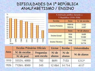DIFICULDADES DA 1ª REPÚBLICA
  ANALFABETISMO / ENSINO
 