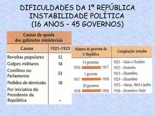 DIFICULDADES DA 1ª REPÚBLICA
  INSTABILIDADE POLÍTICA
   (16 ANOS – 45 GOVERNOS)
 