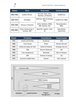 Thiago Turini Alves Pinto - thiagoturini@gmail.com
Datas Foco Empresas Contratavam
1890-1940 Análise Técnica
AD Little, Booz, Allen,
Hamilton, AT Kearney
Acadêmicos
1940-1970 Estratégia
McKinsey, Bain & Company,
BCG
Acadêmicos e MBAs
1970-1990 Técnico e financeiro
Arthur Anderson, KPMG,
IBM, Deloitte, E&Y
Pós-graduando e
MBAs
1990–2000
Nicho, Outsourcing, E-
business, BPR
Razorfish, Sapient, Viant,
iXL
Especialistas
experientes
Datas Produtos Consultores Organização
1976 Análise de Portfólio Henderson BCG
1980 Cinco Forças Porter Monitor/Harvard
1985 Análise da Cadeia de Valor Hamel & Prahalad Strategos/Harvard
1988 TQM Peters & Waterman MIT
1990 Core competences Reichheld Bain & Company
1993 BPR Hammer & Champy CSC
1993 Economics Added Value Stewart Stern Steward
 