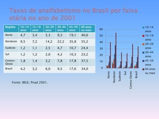 Taxas de analfabetismo no Brasil por faixa etária no ano de 2001Fonte: IBGE, Pnad 2001.