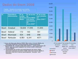 Dados do Enem 2008Tabela - Número de escolas com alunos participantes no Enem 2008 – Brasil e UF * Censo da Educação Básica 2008. Não inclui o Ensino Médio de Educação Especial e exclusivamente profissionalizante ** Quantidade de  escolas onde pelo menos 1  aluno participou do Enem, que possuem cadastro no Censo 2008 e oferecem Ensino Médio *** Quantidade de escolas que participaram do Enem 2008, possuem cadastro no Censo 2008, oferecem Ensino Médio e possuem mais de 9 alunos participantes  (escolas  com conceito) 