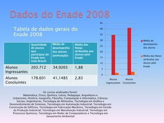 Dados do Enade 2008Tabela de dados gerais do Enade 2008Os cursos analisados foram: Matemática, Física, Química, Letras, Pedagogia, Arquitetura e Urbanismo, História, Geografia, Filosofia, Computação e Informática, Ciências Sociais, Engenharias, Tecnologia de Alimentos, Tecnologia em Análise e Desenvolvimento de Sistemas, Tecnologia em Automação Industrial, Tecnologia em Construção de Edifícios, Tecnologia em Fabricação Mecânica, Tecnologia em Gestão da Produção Industrial, Tecnologia em Manutenção Industrial, Tecnologia em Processos Químicos, Tecnologia em Redes de Computadores e Tecnologia em Saneamento Ambiental