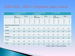 IDEB 2005, 2007 e Projeções para o BrasilFonte: Saeb e Censo Escolar.