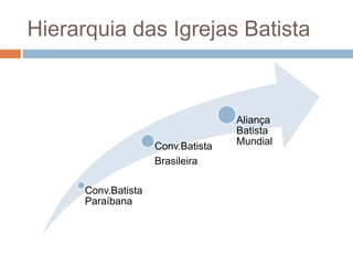 Hierarquia das Igrejas Batista
Conv.Batista
Paraíbana
Conv.Batista
Brasileira
Aliança
Batista
Mundial
 