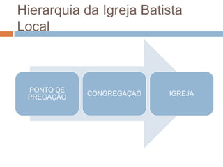 Hierarquia da Igreja Batista
Local
PONTO DE
PREGAÇÃO
CONGREGAÇÃO IGREJA
 