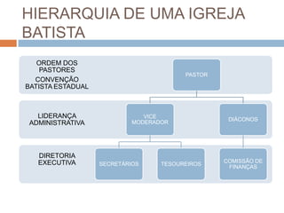 HIERARQUIA DE UMA IGREJA
BATISTA
DIRETORIA
EXECUTIVA
LIDERANÇA
ADMINISTRATIVA
ORDEM DOS
PASTORES
CONVENÇÃO
BATISTA ESTADUAL
PASTOR
VICE
MODERADOR
SECRETÁRIOS TESOUREIROS
DIÁCONOS
COMISSÃO DE
FINANÇAS
 