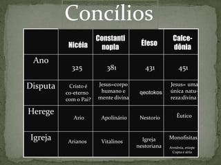 Concílios
Nicéia
Constanti
nopla
Éfeso
Calce-
dônia
Ano
325 381 431 451
Disputa Cristo é
co-eterno
com o Pai?
Jesus=corpo
humano e
mente divina
qeotokos
Jesus= uma
única natu-
reza:divina
Herege
Ario Apolinário Nestorio Êutico
Igreja Arianos Vitalinos Igreja
nestoriana
Monofisitas
Armênia, etíope
Copta e síria
 
