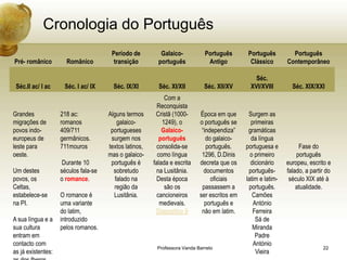 Cronologia do Português
                                       Período de          Galaico-          Português        Português         Português
Pré- românico         Românico          transição         português           Antigo           Clássico       Contemporâneo

                                                                                                 Séc.
 Séc.II ac/ I ac     Séc. I ac/ IX      Séc. IX/XI        Séc. XI/XII        Séc. XII/XV       XVI/XVIII        Séc. XIX/XXI
                                                             Com a
                                                          Reconquista
Grandes             218 ac:           Alguns termos      Cristã (1000-     Época em que       Surgem as
migrações de        romanos              galaico-           1249), o       o português se      primeiras
povos indo-         409/711            portugueses          Galaico-        “independiza”     gramáticas
europeus de         germânicos.        surgem nos          português          do galaico-      da língua
leste para          711mouros         textos latinos,     consolida-se        português.     portuguesa e          Fase do
oeste.                                mas o galaico-      como língua       1296, D.Dinis      o primeiro         português
                     Durante 10        português é      falada e escrita   decreta que os      dicionário     europeu, escrito e
Um destes           séculos fala-se     sobretudo         na Lusitânia.      documentos       português-      falado, a partir do
povos, os           o romance.          falado na         Desta época           oficiais     latim e latim-    século XIX até à
Celtas,                                 região da            são os         passassem a       português.          atualidade.
estabelece-se       O romance é         Lusitânia.        cancioneiros     ser escritos em      Camões
na PI.              uma variante                           medievais.        português e        António
                    do latim,                            Diapositivo 9      não em latim.       Ferreira
A sua língua e a    introduzido                                                                  Sá de
sua cultura         pelos romanos.                                                              Miranda
entram em                                                                                        Padre
contacto com                                                                                    António
                                                         Professora Vanda Barreto                                            22
as já existentes:                                                                                Vieira
 