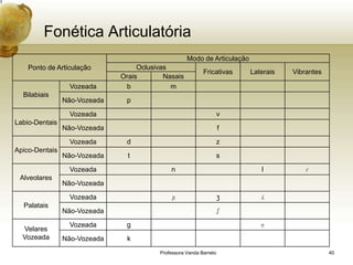 Fonética Articulatória
                                                    Modo de Articulação
    Ponto de Articulação           Oclusivas
                                                           Fricativas     Laterais   Vibrantes
                              Orais        Nasais
                 Vozeada       b             m
  Bilabiais
                Não-Vozeada    p

                 Vozeada                                            v
Labio-Dentais
                Não-Vozeada                                         f

                 Vozeada       d                                z
Apico-Dentais
                Não-Vozeada     t                               s

                 Vozeada                     n                               l          ɾ
 Alveolares
                Não-Vozeada

                 Vozeada                     ɲ                      ʒ        ʎ
  Palatais
                Não-Vozeada                                     ʃ

                 Vozeada       g                                             ʀ
  Velares
  Vozeada       Não-Vozeada    k
                                         Professora Vanda Barreto                                40
 