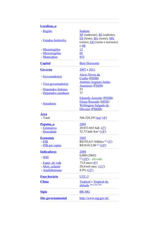 Localização
- Região                Sudeste
                        SP (sudoeste), RJ (sudeste),
                        ES (leste), BA (norte), MS
- Estados limítrofes
                        (oeste), GO (oeste e noroeste)
                        e DF
- Mesorregiões          12
- Microrregiões         66
- Municípios            853
Capital                 Belo Horizonte
Governo                 2007 a 2011
                        Aécio Neves da
- Governador(a)
                        Cunha (PSDB)
                        Antônio Augusto Junho
- Vice-governador(a)
                        Anastasia (PSDB)
- Deputados federais    53
- Deputados estaduais   77
                        Eduardo Azeredo (PSDB)
                        Eliseu Resende (DEM)
- Senadores
                        Wellington Salgado de
                        Oliveira (PMDB)
Área
- Total                 586.528,293 km² (4º)
População               2009
- Estimativa            20.033.665 hab. (2º)
- Densidade             32,73 hab./km² (14º)
Economia                2005
- PIB                   R$192,611 bilhões [1] (3º)
- PIB per capita        R$10.012,00 [1] (10º)
Indicadores             2000
                        0,800 (2005)
- IDH                   [2]
                            (10º) – elevado
- Esper. de vida        73,8 anos (4º)
- Mort. infantil        20,4/mil nasc. (11º)
- Analfabetismo         8,9% (12º)
Fuso horário            UTC-3
Clima                   Tropical e Tropical de
                        altitude Aw, Cwa, Cwb
Sigla                   BR-MG
Site governamental      http://www.mg.gov.br/
 