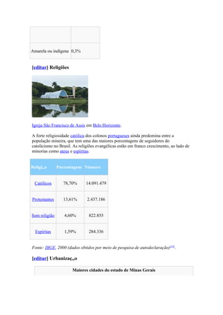 Amarela ou indígena 0,3%


[editar] Religiões




Igreja São Francisco de Assis em Belo Horizonte.

A forte religiosidade católica dos colonos portugueses ainda predomina entre a
população mineira, que tem uma das maiores porcentagens de seguidores do
catolicismo no Brasil. As religiões evangélicas estão em franco crescimento, ao lado de
minorias como ateus e espíritas.


Religião       Porcentagem Número


 Católicos       78,70%      14.091.479


Protestantes     13,61%       2.437.186


Sem religião      4,60%        822.855


  Espíritas       1,59%        284.336


Fonte: IBGE, 2000 (dados obtidos por meio de pesquisa de autodeclaração)[13].

[editar] Urbanização

                      Maiores cidades do estado de Minas Gerais
 