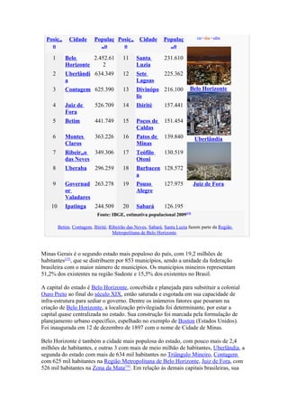 ver • disc • edite
  Posiçã      Cidade       Populaç Posiçã Cidade             Populaç
    o                        ão      o                         ão

     1      Belo      2.452.61           11     Santa         231.610
            Horizonte     2                     Luzia
     2      Uberlândi 634.349            12     Sete          225.362
            a                                   Lagoas
     3      Contagem 625.390             13     Divinópo 216.100           Belo Horizonte
                                                lis
     4      Juiz de        526.709       14     Ibirité       157.441
            Fora
     5      Betim          441.749       15     Poços de      151.454
                                                Caldas
     6      Montes         363.226       16     Patos de      139.840        Uberlândia
            Claros                              Minas
     7      Ribeirão 349.306             17     Teófilo       130.519
            das Neves                           Otoni
     8      Uberaba        296.259       18     Barbacen 128.572
                                                a
     9      Governad 263.278             19     Pouso         127.975       Juiz de Fora
            or                                  Alegre
            Valadares
    10      Ipatinga       244.509       20     Sabará        126.195
                            Fonte: IBGE, estimativa populacional 2009[14]

         Betim, Contagem, Ibirité, Ribeirão das Neves, Sabará, Santa Luzia fazem parte da Região
                                    Metropolitana de Belo Horizonte.



Minas Gerais é o segundo estado mais populoso do país, com 19,2 milhões de
habitantes[15], que se distribuem por 853 municípios, sendo a unidade da federação
brasileira com o maior número de municípios. Os municípios mineiros representam
51,2% dos existentes na região Sudeste e 15,5% dos existentes no Brasil.

A capital do estado é Belo Horizonte, concebida e planejada para substituir a colonial
Ouro Preto ao final do século XIX, então saturada e esgotada em sua capacidade de
infra-estrutura para sediar o governo. Dentre os inúmeros fatores que pesaram na
criação de Belo Horizonte, a localização privilegiada foi determinante, por estar a
capital quase centralizada no estado. Sua construção foi marcada pela formulação de
planejamento urbano específico, espelhado no exemplo de Boston (Estados Unidos).
Foi inaugurada em 12 de dezembro de 1897 com o nome de Cidade de Minas.

Belo Horizonte é também a cidade mais populosa do estado, com pouco mais de 2,4
milhões de habitantes, e outras 3 com mais de meio milhão de habitantes, Uberlândia, a
segunda do estado com mais de 634 mil habitantes no Triângulo Mineiro, Contagem
com 625 mil habitantes na Região Metropolitana de Belo Horizonte, Juiz de Fora, com
526 mil habitantes na Zona da Mata[16]. Em relação às demais capitais brasileiras, sua
 