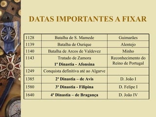 DATAS IMPORTANTES A FIXAR 1128 Batalha de S. Mamede Guimarães 1139 Batalha de Ourique Alentejo 1140 Batalha de Arcos de Valdevez Minho 1143 Tratado de Zamora 1ª Dinastia - Afonsina Reconhecimento do Reino de Portugal 1249 Conquista definitiva até ao Algarve 1385 2ª Dinastia – de Avis D. João I 1580 3ª Dinastia - Filipina D. Felipe I 1640 4ª Dinastia – de Bragança D. João IV 