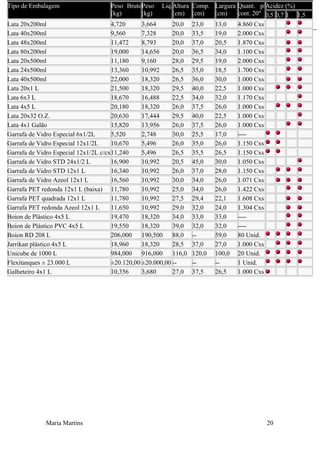 Equipamentos – Impactos Culturais e Comunicações
Maria Martins 20
Tipo de Embalagem Peso Bruto
(kg)
Peso Liq.
(kg)
Altura
(cm)
Comp.
(cm)
Largura
(cm)
Quant. p/
cont. 20"
Acidez (%)
0,5 0,7 1 1,5
Lata 20x200ml 4,720 3,664 20,0 23,0 13,0 4.860 Cxs
Lata 40x200ml 9,560 7,328 20,0 33,5 19,0 2.000 Cxs
Lata 48x200ml 11,472 8,793 20,0 37,0 20,5 1.870 Cxs
Lata 80x200ml 19,000 14,656 20,0 36,5 34,0 1.100 Cxs
Lata 20x500ml 11,180 9,160 28,0 29,5 19,0 2.000 Cxs
Lata 24x500ml 13,360 10,992 26,5 35,0 18,5 1.700 Cxs
Lata 40x500ml 22,000 18,320 26,5 36,0 30,0 1.000 Cxs
Lata 20x1 L 21,500 18,320 29,5 40,0 22,5 1.000 Cxs
Lata 6x3 L 18,670 16,488 22,5 34,0 32,0 1.170 Cxs
Lata 4x5 L 20,180 18,320 26,0 37,5 26,0 1.000 Cxs
Lata 20x32 O.Z. 20,630 17,444 29,5 40,0 22,5 1.000 Cxs
Lata 4x1 Galão 15,820 13,956 26,0 37,5 26,0 1.000 Cxs
Garrafa de Vidro Especial 6x1/2L 5,520 2,748 30,0 25,5 17,0 ----
Garrafa de Vidro Especial 12x1/2L 10,670 5,496 26,0 35,0 26,0 1.150 Cxs
Garrafa de Vidro Especial 12x1/2L c/cx11,240 5,496 26,5 35,5 26,5 1.150 Cxs
Garrafa de Vidro STD 24x1/2 L 16,900 10,992 20,5 45,0 30,0 1.050 Cxs
Garrafa de Vidro STD 12x1 L 16,340 10,992 26,0 37,0 28,0 1.150 Cxs
Garrafa de Vidro Azeol 12x1 L 16,560 10,992 30,0 34,0 26,0 1.071 Cxs
Garrafa PET redonda 12x1 L (baixa) 11,780 10,992 25,0 34,0 26,0 1.422 Cxs
Garrafa PET quadrada 12x1 L 11,780 10,992 27,5 29,4 22,1 1.608 Cxs
Garrafa PET redonda Azeol 12x1 L 11,650 10,992 29,0 32,0 24,0 1.304 Cxs
Boion de Plástico 4x5 L 19,470 18,320 34,0 33,0 33,0 ----
Boion de Plástico PVC 4x5 L 19,550 18,320 39,0 32,0 32,0 ----
Boion RD 208 L 206,000 190,500 88,0 -- 59,0 80 Unid.
Jarrikan plástico 4x5 L 18,960 18,320 28,5 37,0 27,0 1.000 Cxs
Unicube de 1000 L 984,000 916,000 116,0 120,0 100,0 20 Unid.
Flexitanques ± 23.000 L ±20.120,00 ±20.000,00 -- -- -- 1 Unid.
Galheteiro 4x1 L 10,356 3,680 27,0 37,5 26,5 1.000 Cxs
 