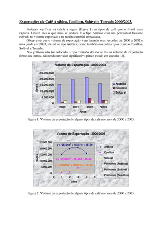 246                                                            FAMAT em Revista - Número 04 - Abril de 2005

Exportações de Café Arábica, Conillon, Solúvel e Torrado 2000/2003.
      Podemos verificar na tabela a seguir (figura 1) os tipos de café que o Brasil mais
exporta. Dentre eles o que mais se destaca é o tipo Arábico com um percentual bastante
elevado no volume exportado e na receita cambial arrecadada.
      Observa-se que o volume de exportação vem batendo seus recordes de 2000 a 2002 e
uma queda em 2003, não só no tipo Arábica, como também nos outros tipos como o Conillon,
Solúvel e Torrado.
      Nos gráficos não foi colocado o tipo Torrado devido ao baixo volume de exportação
frente aos outros, não tendo um valor significativo para o estudo em questão [3].

                                    Volume de Exportação - 2000/2003

                   25.000.000

                   20.000.000

                   15.000.000                                                                  Arábica
           Sacas




                                                                                               Conillon
                   10.000.000
                                                                                               Solúvel
                    5.000.000

                                0
                                       2000          2001             2002       *2003
                                                               Anos

      Figura 1: Volume de exportação de alguns tipos de café nos anos de 2000 a 2003.



                                     Volume de Exportação - 2000/2003

                   25.000.000
                                     y = -2E+06x 2 + 1E+07x + 5E+06
                                                                                    Arábica
                   20.000.000
                                                                                    Conillon
                   15.000.000
           Sacas




                                    y = -574921x 2 + 4E+06x - 3E+06                 Solúvel
                   10.000.000
                                                                                    Polinômio (Arábica)
                                    y = -169292x 2 + 920972x + 1E+06
                    5.000.000
                                                                                    Polinômio (Solúvel )
                           0
                                                                                    Polinômio (Conillon)
                                0        1      2          3       4         5
                                                    Anos



      Figura 2: Volume de exportação de alguns tipos de café nos anos de 2000 a 2003.
 