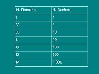 1.000 M 500 D 100 C 50 L 10 X 5 V 1 I N. Decimal N. Romano 