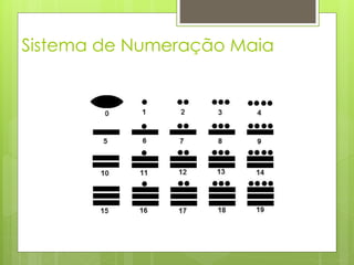 Sistema de Numeração Maia
 