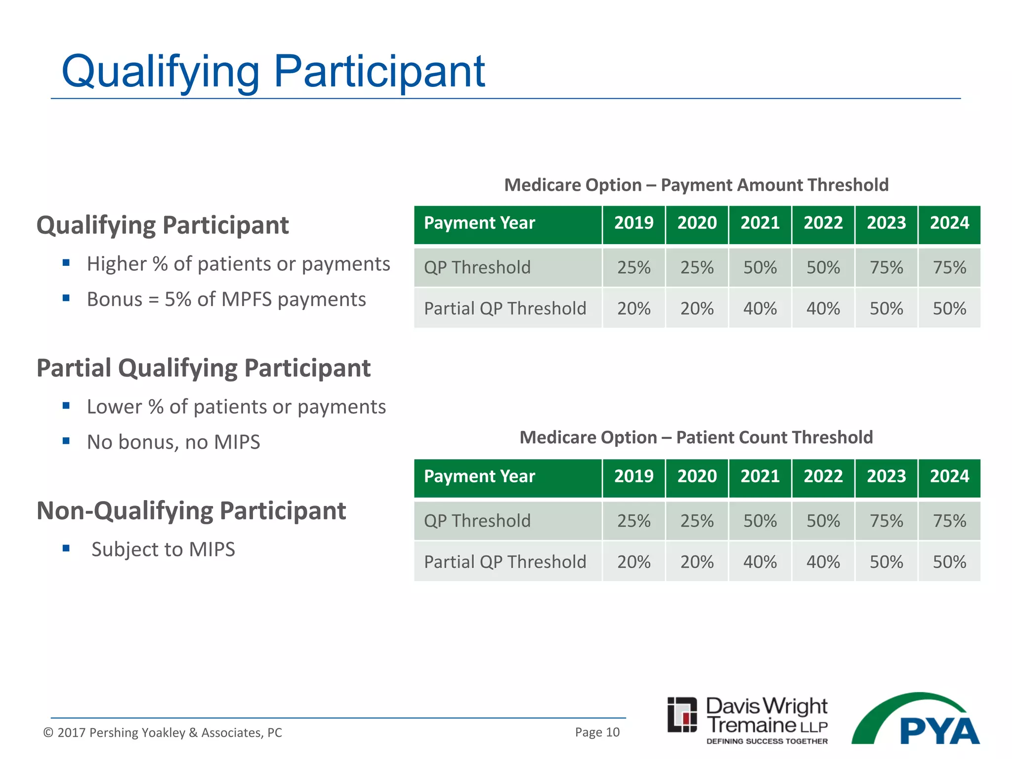 Page 10© 2017 Pershing Yoakley & Associates, PC
Qualifying Participant
Qualifying Participant
 Higher % of patients or payments
 Bonus = 5% of MPFS payments
Partial Qualifying Participant
 Lower % of patients or payments
 No bonus, no MIPS
Non-Qualifying Participant
 Subject to MIPS
Payment Year 2019 2020 2021 2022 2023 2024
QP Threshold 25% 25% 50% 50% 75% 75%
Partial QP Threshold 20% 20% 40% 40% 50% 50%
Payment Year 2019 2020 2021 2022 2023 2024
QP Threshold 25% 25% 50% 50% 75% 75%
Partial QP Threshold 20% 20% 40% 40% 50% 50%
Medicare Option – Payment Amount Threshold
Medicare Option – Patient Count Threshold
 