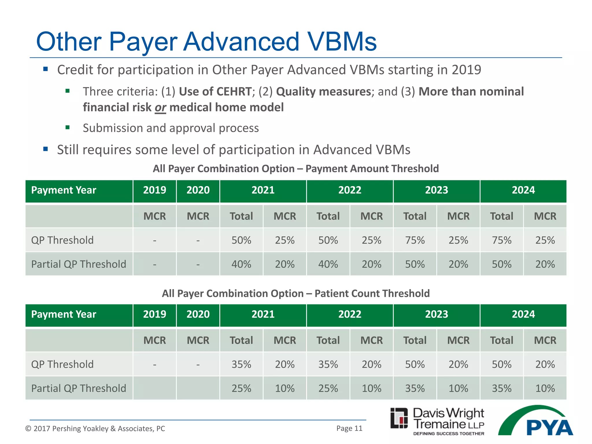 Page 11© 2017 Pershing Yoakley & Associates, PC
Other Payer Advanced VBMs
 Credit for participation in Other Payer Advanced VBMs starting in 2019
 Three criteria: (1) Use of CEHRT; (2) Quality measures; and (3) More than nominal
financial risk or medical home model
 Submission and approval process
 Still requires some level of participation in Advanced VBMs
Payment Year 2019 2020 2021 2022 2023 2024
MCR MCR Total MCR Total MCR Total MCR Total MCR
QP Threshold - - 50% 25% 50% 25% 75% 25% 75% 25%
Partial QP Threshold - - 40% 20% 40% 20% 50% 20% 50% 20%
Payment Year 2019 2020 2021 2022 2023 2024
MCR MCR Total MCR Total MCR Total MCR Total MCR
QP Threshold - - 35% 20% 35% 20% 50% 20% 50% 20%
Partial QP Threshold 25% 10% 25% 10% 35% 10% 35% 10%
All Payer Combination Option – Payment Amount Threshold
All Payer Combination Option – Patient Count Threshold
 