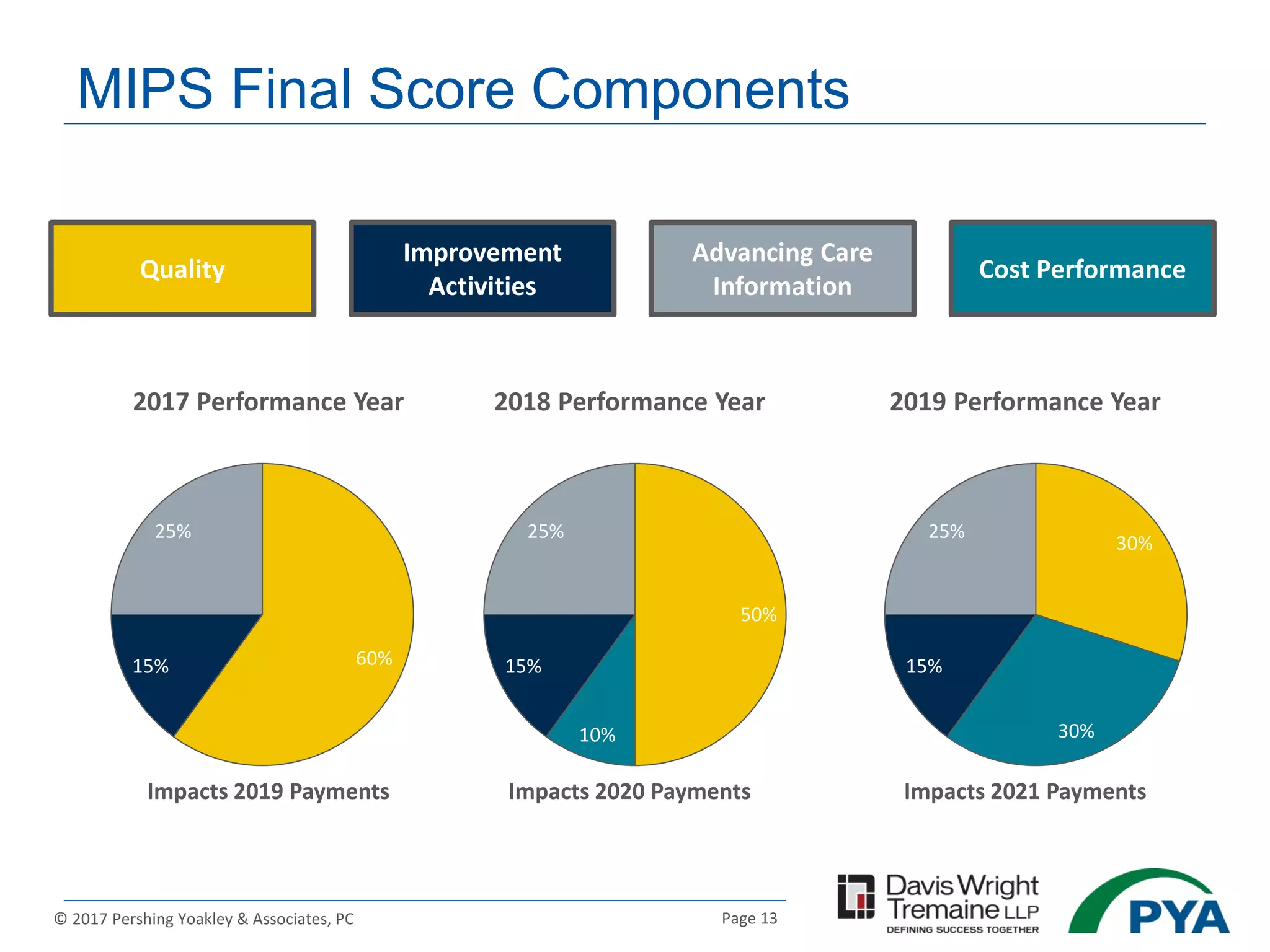 Page 13© 2017 Pershing Yoakley & Associates, PC
MIPS Final Score Components
Quality Cost Performance
Improvement
Activities
Advancing Care
Information
60%
0%
15%
25%
50%
10%
15%
25%
30%
30%
15%
25%
2017 Performance Year 2018 Performance Year 2019 Performance Year
Impacts 2019 Payments Impacts 2020 Payments Impacts 2021 Payments
 