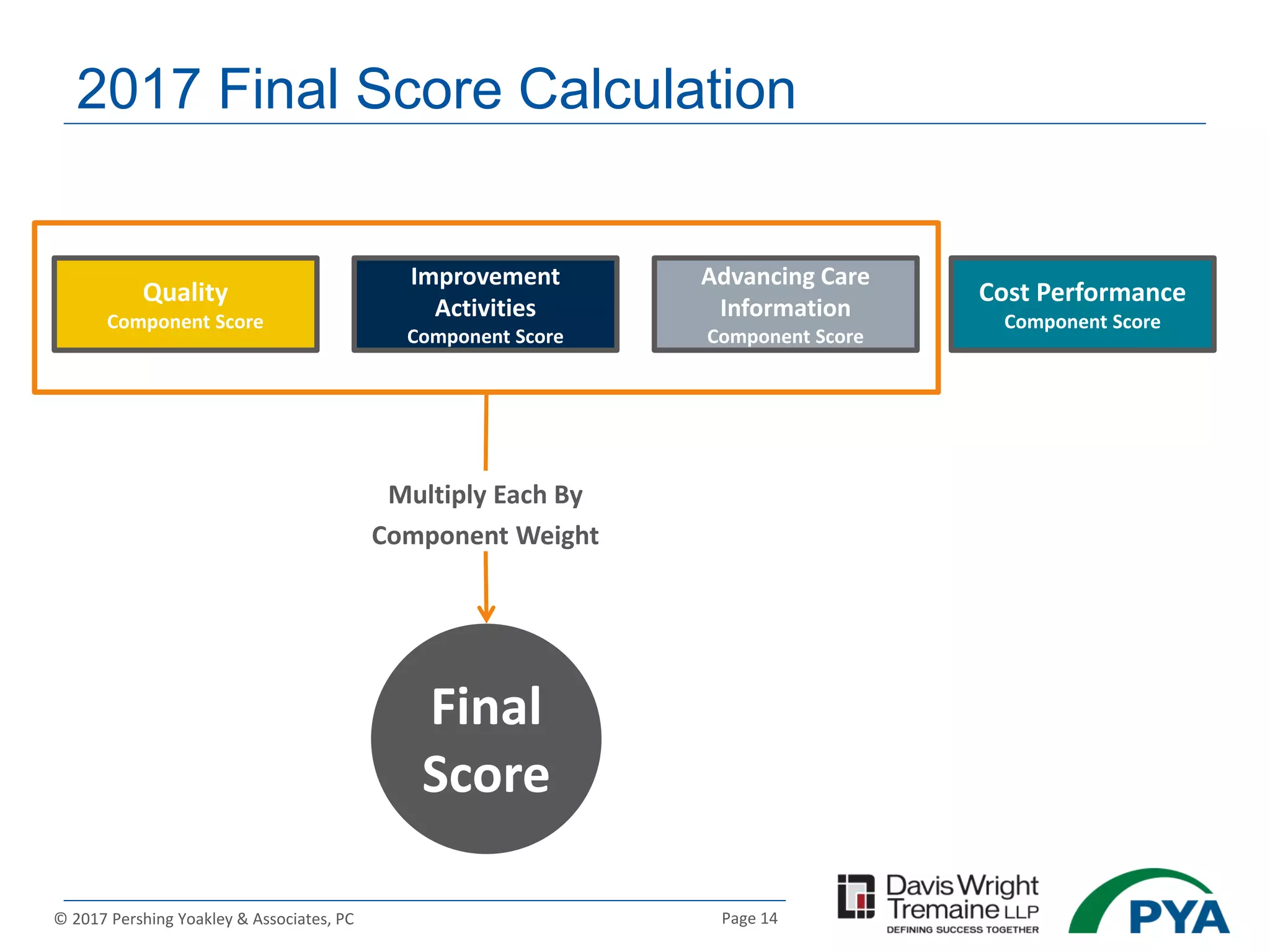 Page 14© 2017 Pershing Yoakley & Associates, PC
2017 Final Score Calculation
Quality
Component Score
Cost Performance
Component Score
Improvement
Activities
Component Score
Advancing Care
Information
Component Score
Multiply Each By
Component Weight
Final
Score
 