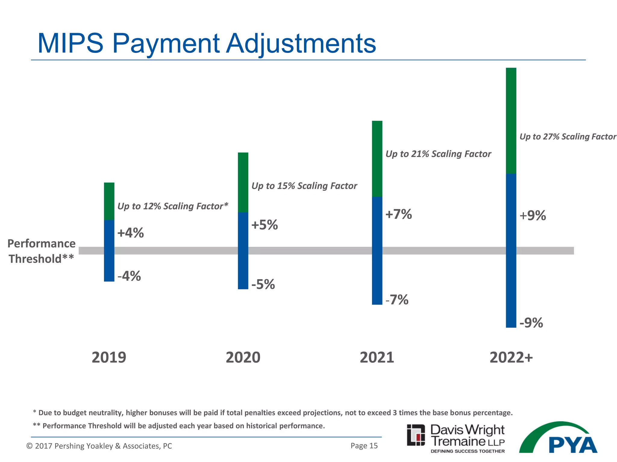 Page 15© 2017 Pershing Yoakley & Associates, PC
MIPS Payment Adjustments
2019 2022+2020 2021
+4%
-4%
+5%
-5%
+7%
-7%
+9%
-9%
Up to 12% Scaling Factor*
Up to 15% Scaling Factor
Up to 21% Scaling Factor
Up to 27% Scaling Factor
Performance
Threshold**
* Due to budget neutrality, higher bonuses will be paid if total penalties exceed projections, not to exceed 3 times the base bonus percentage.
** Performance Threshold will be adjusted each year based on historical performance.
 